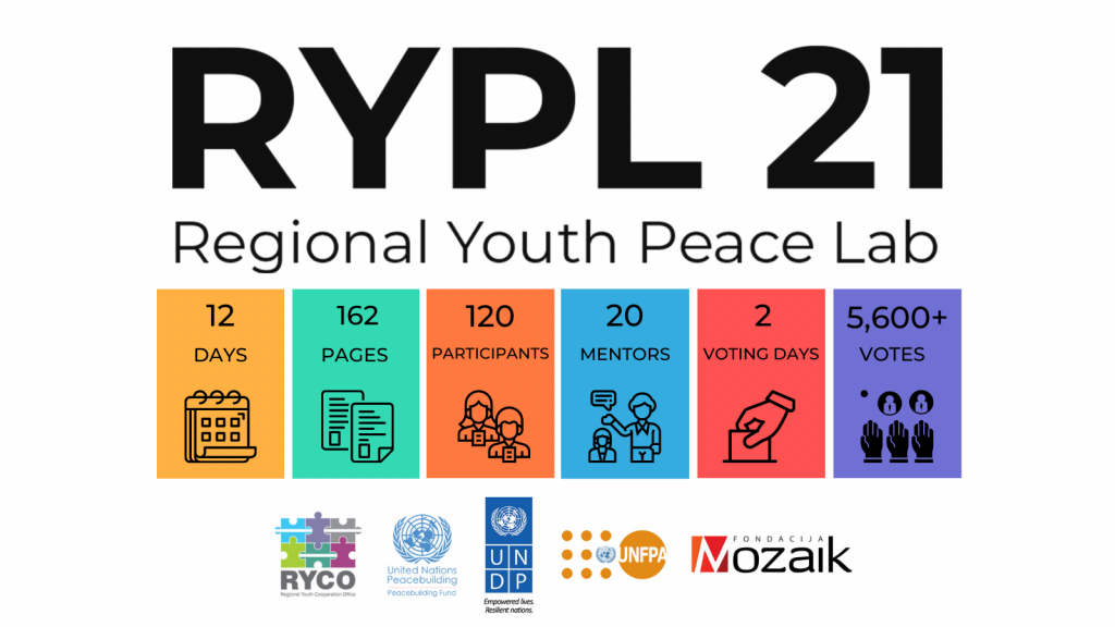 Uspešno završen Regional Youth Peace Lab 2021